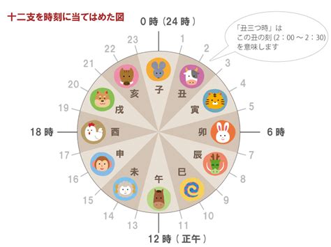 12干支時間|十二支 – 読み方・順番・方角・時間の一覧表有り